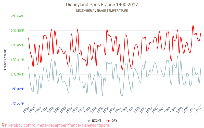 Disneyland Paris - Klimatförändringarna 1900 - 2017 Medeltemperatur i Disneyland Paris under åren. Genomsnittligt väder i december. hikersbay.com