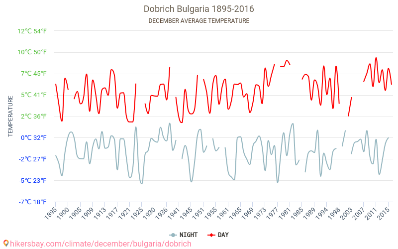 Dobriča - Klimata pārmaiņu 1895 - 2016 Vidējā temperatūra Dobriča gada laikā. Vidējais laiks decembrī. hikersbay.com