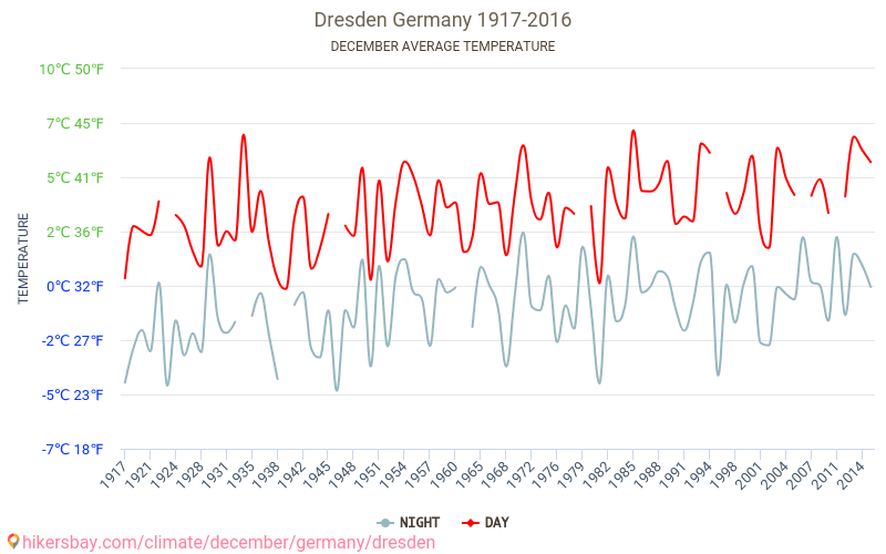 Дрезден - Изменение климата 1917 - 2016 Средняя температура в Дрезден за годы. Средняя погода в декабре. hikersbay.com