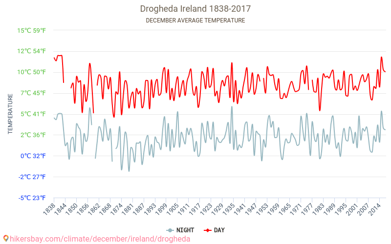 Drogheda - Zmiany klimatu 1838 - 2017 Średnie temperatury w Drogheda w ubiegłych latach. Średnia pogoda w grudniu. hikersbay.com
