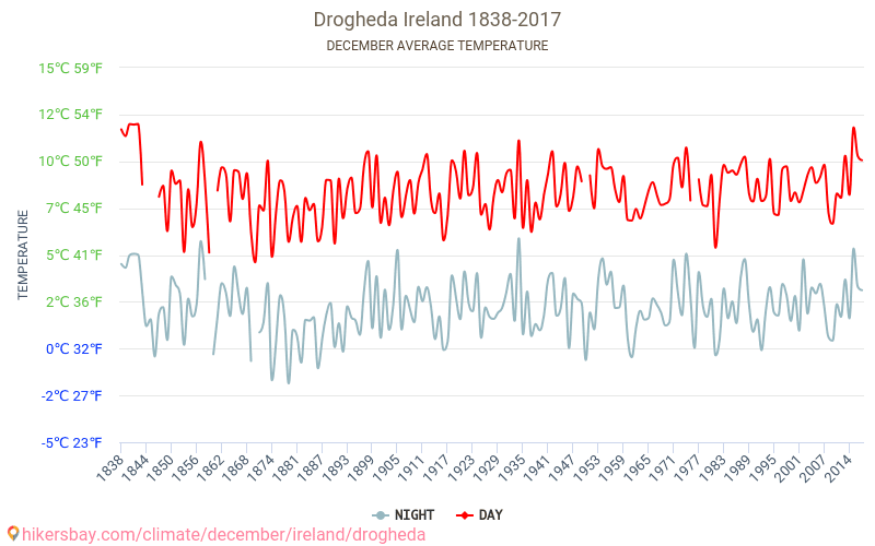 Drogheda - İklim değişikliği 1838 - 2017 Yıllar boyunca Drogheda içinde ortalama sıcaklık. Aralık içinde ortalama hava durumu. hikersbay.com