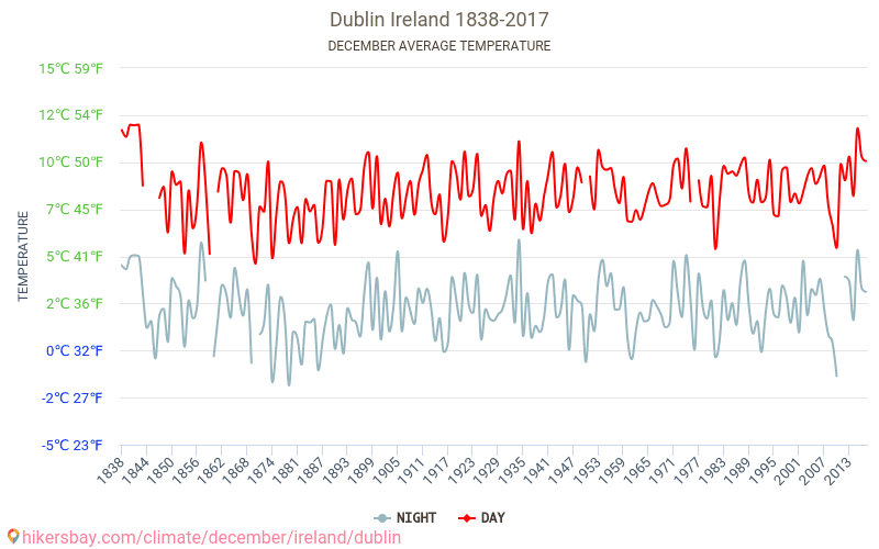 דבלין - שינוי האקלים 1838 - 2017 טמפרטורה ממוצעת ב דבלין במשך השנים. מזג אוויר ממוצע ב דצמבר. hikersbay.com