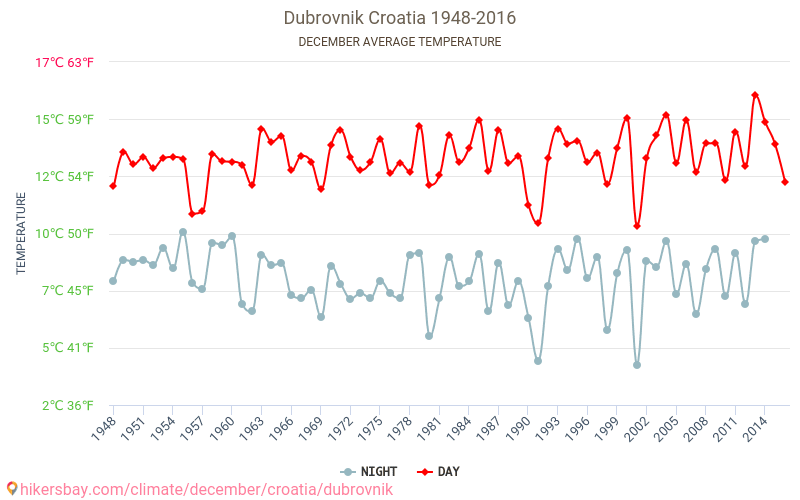 Dubrovnik - Klimaendringer 1948 - 2016 Gjennomsnittstemperatur i Dubrovnik gjennom årene. Gjennomsnittlig vær i desember. hikersbay.com