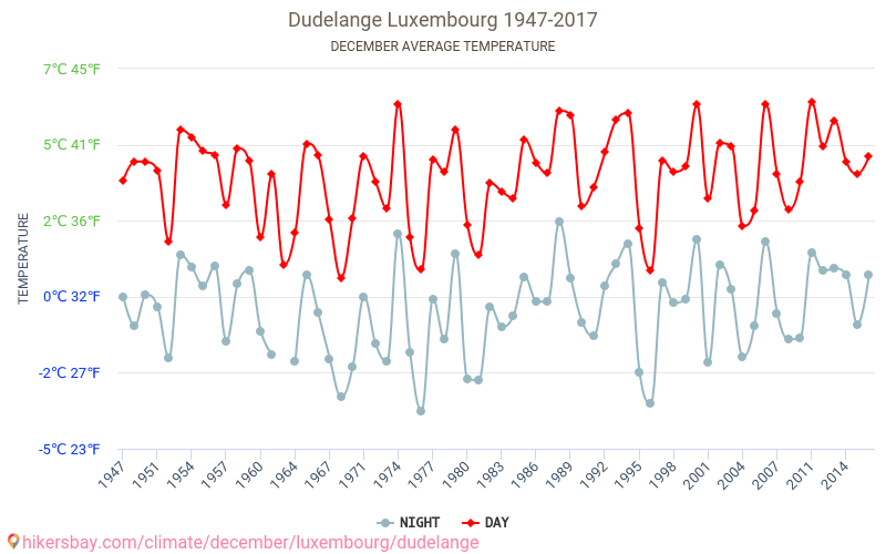 Dudelange - Cambiamento climatico 1947 - 2017 Temperatura media in Dudelange nel corso degli anni. Clima medio a dicembre. hikersbay.com