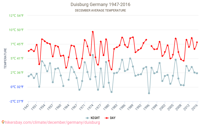 Duisburg - Climate change 1947 - 2016 Average temperature in Duisburg over the years. Average weather in December. hikersbay.com