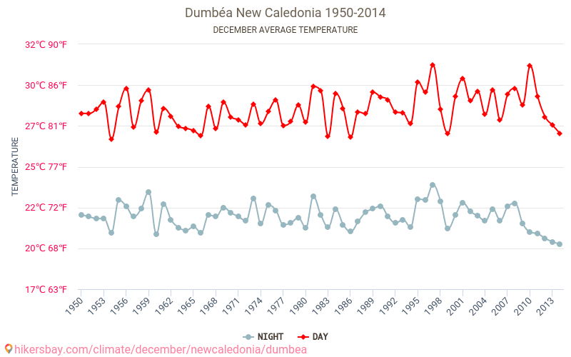 Dumbéa - Klimaatverandering 1950 - 2014 Gemiddelde temperatuur in Dumbéa door de jaren heen. Gemiddeld weer in december. hikersbay.com