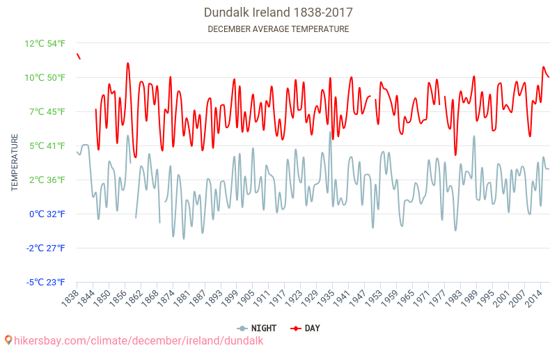 Dundalk - Klimaendringer 1838 - 2017 Gjennomsnittstemperatur i Dundalk gjennom årene. Gjennomsnittlig vær i desember. hikersbay.com