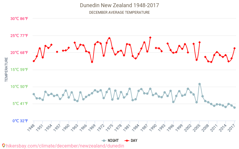 Dunedin - Cambiamento climatico 1948 - 2017 Temperatura media in Dunedin nel corso degli anni. Clima medio a dicembre. hikersbay.com