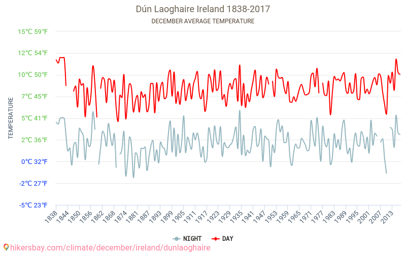 Dún Laoghaire - Κλιματική αλλαγή 1838 - 2017 Μέση θερμοκρασία στην Dún Laoghaire τα τελευταία χρόνια. Μέσος καιρός στο Δεκεμβρίου. hikersbay.com
