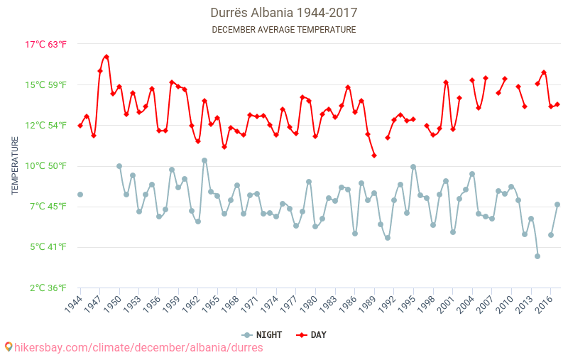 Weather in December in Durrës 2024