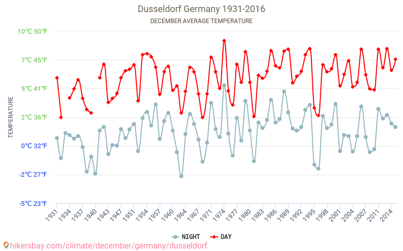 Погода дюссельдорф на 10 дней. Температура в Дюссельдорфе сейчас. Какой климат в Дюссельдорфе. Климат Дюссельдорфа по месяцам. Дюссельдорф данные.