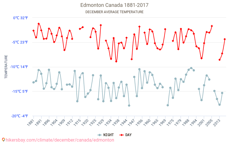 Edmonton - Klimatické změny 1881 - 2017 Průměrná teplota v Edmonton během let. Průměrné počasí v prosinci. hikersbay.com