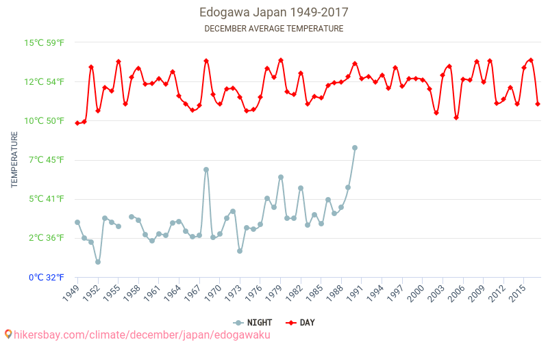 Edogawa - जलवायु परिवर्तन 1949 - 2017 Edogawa में वर्षों से औसत तापमान। दिसंबर में औसत मौसम। hikersbay.com