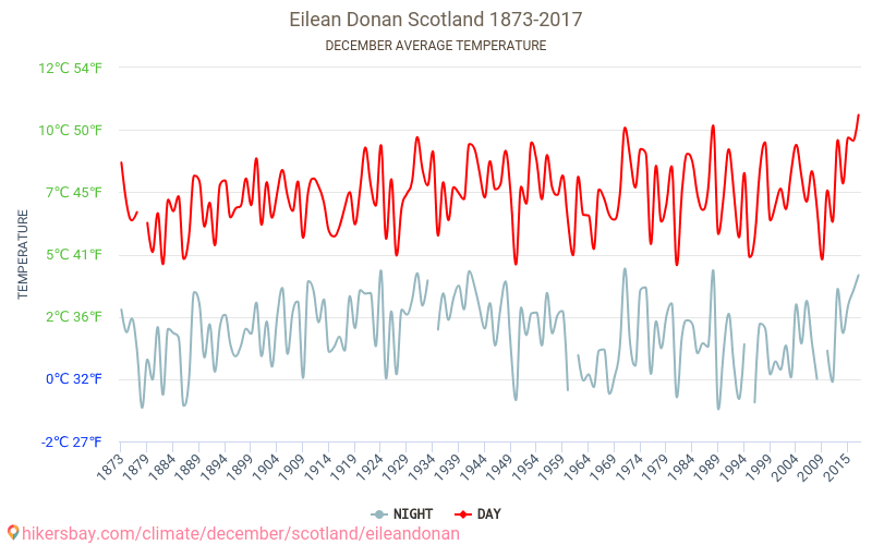 Eilean Donan - Klimaatverandering 1873 - 2017 Gemiddelde temperatuur in Eilean Donan door de jaren heen. Gemiddeld weer in december. hikersbay.com