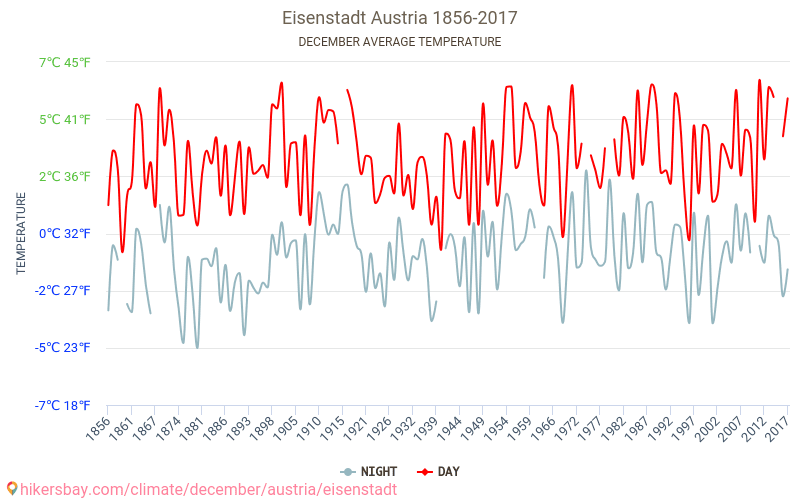 Eisenstadt - Perubahan iklim 1856 - 2017 Suhu rata-rata di Eisenstadt selama bertahun-tahun. Cuaca rata-rata di Desember. hikersbay.com