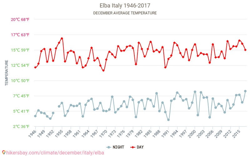 厄尔巴岛 - 气候变化 1946 - 2017 厄尔巴岛 多年来的平均温度。 12月 的平均天气。 hikersbay.com