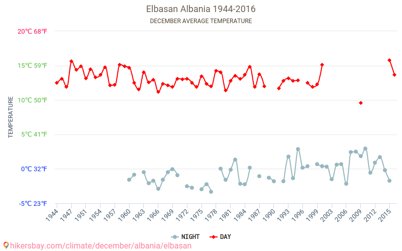 Elbasan - שינוי האקלים 1944 - 2016 טמפרטורה ממוצעת ב Elbasan במשך השנים. מזג אוויר ממוצע ב דצמבר. hikersbay.com