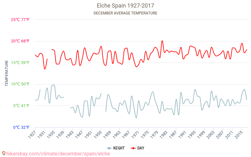 Elche - Cambiamento climatico 1927 - 2017 Temperatura media in Elche nel corso degli anni. Clima medio a dicembre. hikersbay.com