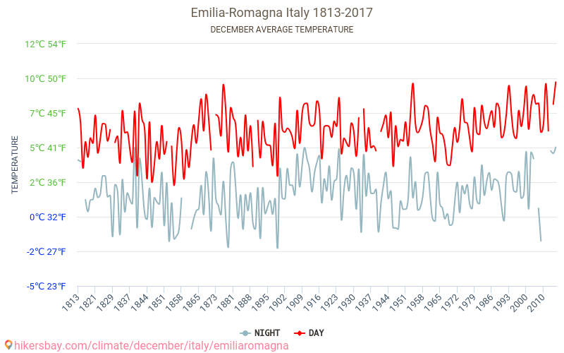 Emilia-Romagna - Climate change 1813 - 2017 Average temperature in Emilia-Romagna over the years. Average weather in December. hikersbay.com