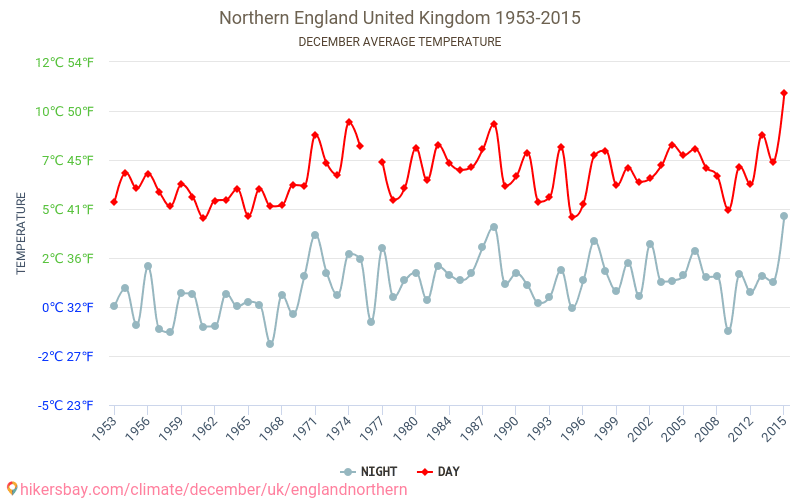 Inggris Utara - Perubahan iklim 1953 - 2015 Suhu rata-rata di Inggris Utara selama bertahun-tahun. Cuaca rata-rata di Desember. hikersbay.com
