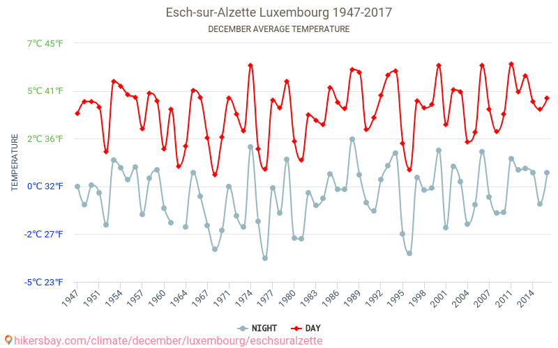 Esch-sur-Alzette - Klimatické změny 1947 - 2017 Průměrná teplota v Esch-sur-Alzette během let. Průměrné počasí v prosinci. hikersbay.com