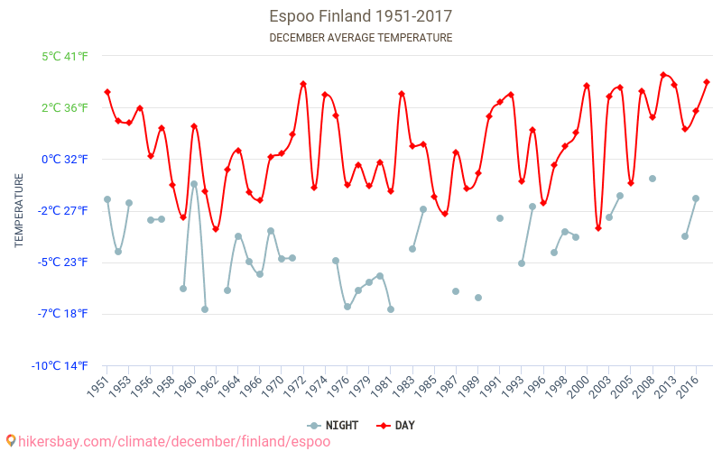 Espoo - Climate change 1951 - 2017 Average temperature in Espoo over the years. Average Weather in December. hikersbay.com