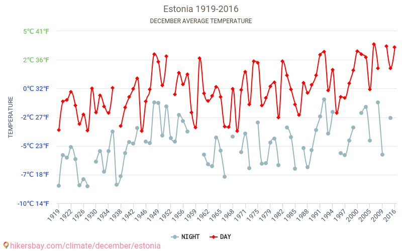 Estland - Klimatförändringarna 1919 - 2016 Medeltemperaturen i Estland under åren. Genomsnittliga vädret i December. hikersbay.com