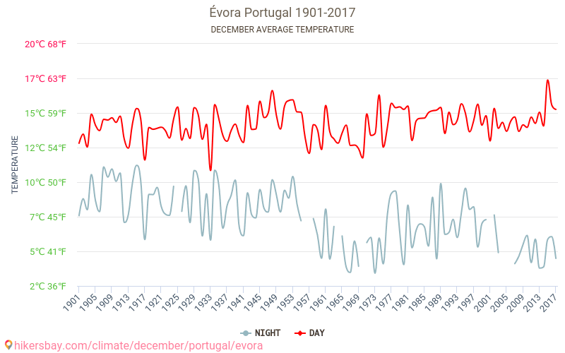 Évora - Le changement climatique 1901 - 2017 Température moyenne à Évora au fil des ans. Conditions météorologiques moyennes en décembre. hikersbay.com