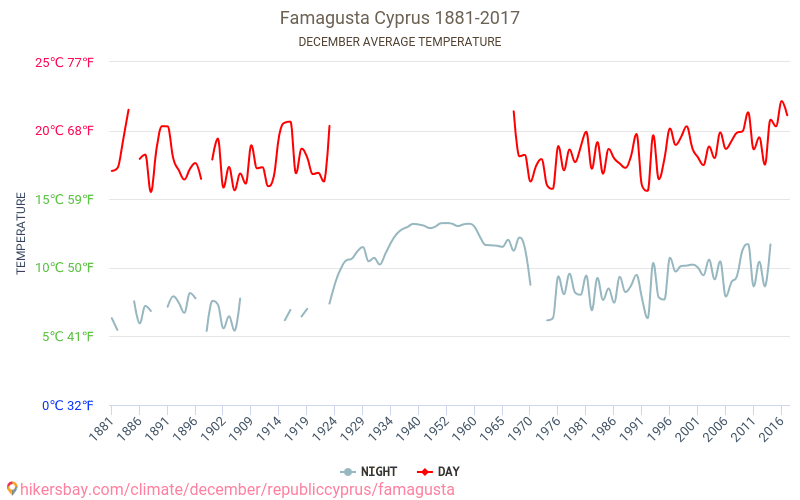 פמגוסטה - שינוי האקלים 1881 - 2017 טמפרטורה ממוצעת ב פמגוסטה במשך השנים. מזג אוויר ממוצע ב דצמבר. hikersbay.com