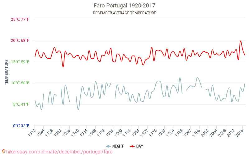 ファロ - 気候変動 1920 - 2017 ファロ の平均気温と、過去数年のデータ。 12月 の平均天気。 hikersbay.com