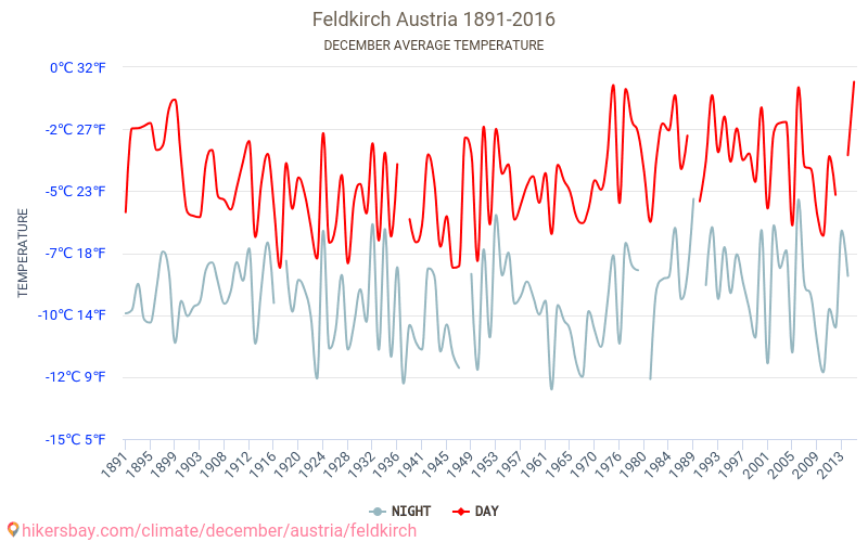 Feldkirch - Schimbările climatice 1891 - 2016 Temperatura medie în Feldkirch de-a lungul anilor. Vremea medie în decembrie. hikersbay.com