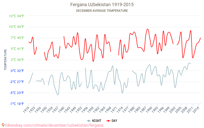 Ferganá - El cambio climático 1919 - 2015 Temperatura media en Ferganá a lo largo de los años. Tiempo promedio en diciembre. hikersbay.com