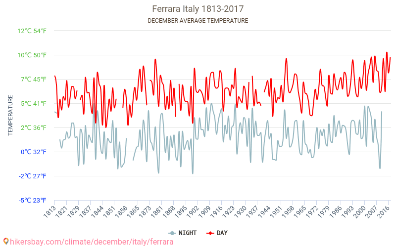 Ferrāra - Klimata pārmaiņu 1813 - 2017 Vidējā temperatūra Ferrāra gada laikā. Vidējais laiks decembrī. hikersbay.com