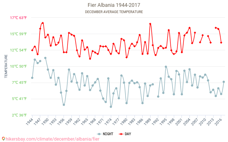 Fier - Cambiamento climatico 1944 - 2017 Temperatura media in Fier nel corso degli anni. Clima medio a dicembre. hikersbay.com
