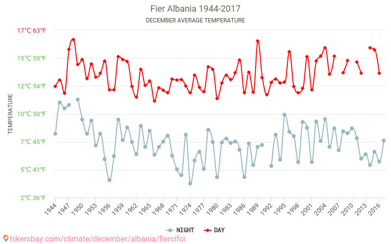 Fier - שינוי האקלים 1944 - 2017 טמפרטורה ממוצעת ב Fier במשך השנים. מזג אוויר ממוצע ב דצמבר. hikersbay.com