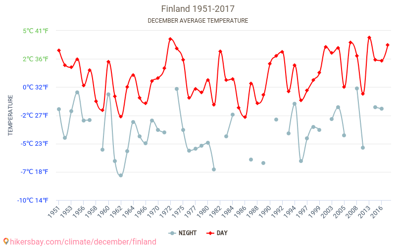 芬兰 - 气候变化 1951 - 2017 芬兰 多年来的平均温度。 12月 的平均天气。 hikersbay.com