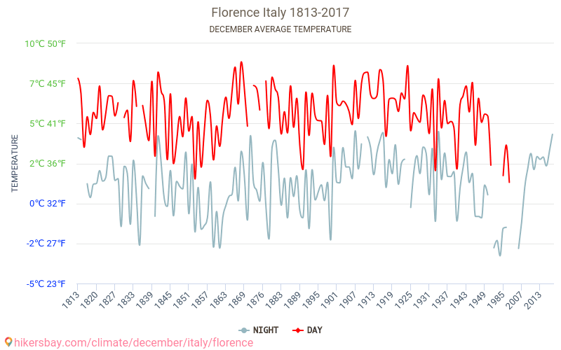 Florence - Klimaatverandering 1813 - 2017 Gemiddelde temperatuur in de Florence door de jaren heen. Het gemiddelde weer in December. hikersbay.com