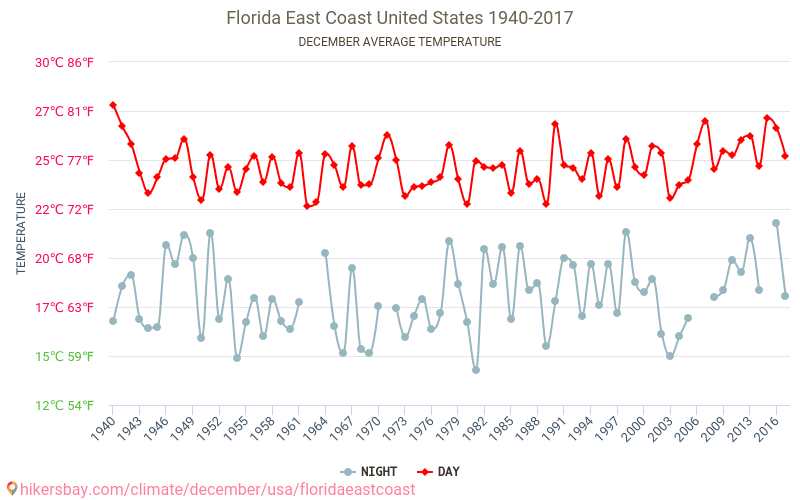 Флорида восточного побережья - Изменение климата 1940 - 2017 Средняя температура в Флорида восточного побережья за годы. Средняя погода в декабре. hikersbay.com