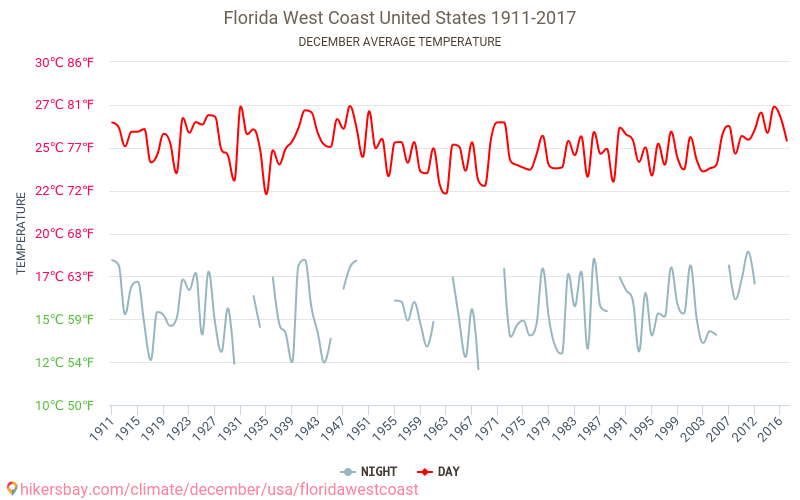 Florida vestkysten - Klimaendringer 1911 - 2017 Gjennomsnittstemperatur i Florida vestkysten gjennom årene. Gjennomsnittlig vær i desember. hikersbay.com