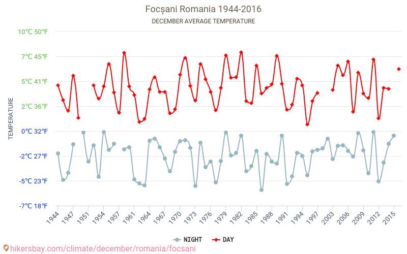 Focșani - Klimaændringer 1944 - 2016 Gennemsnitstemperatur i Focșani over årene. Gennemsnitligt vejr i december. hikersbay.com