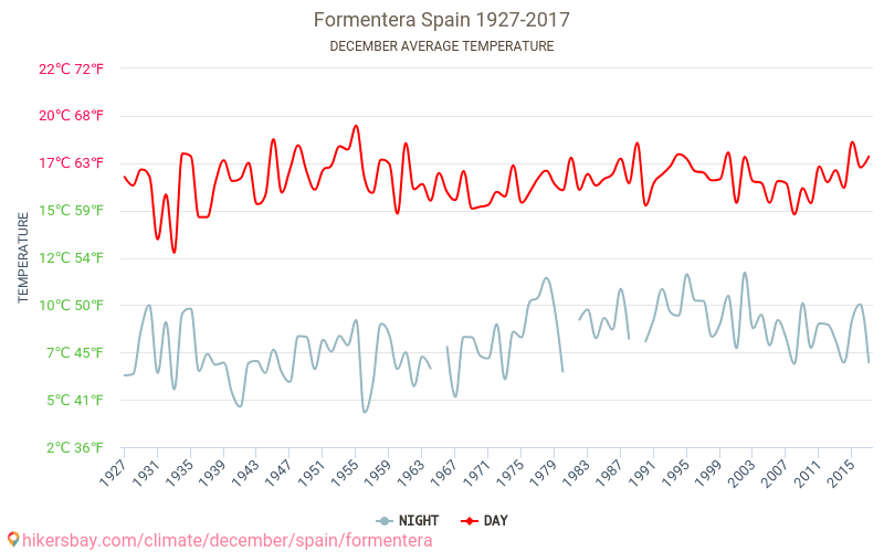 Formentera - Klimawandel- 1927 - 2017 Durchschnittliche Temperatur im Formentera im Laufe der Jahre. Durchschnittliche Wetter in Dezember. hikersbay.com