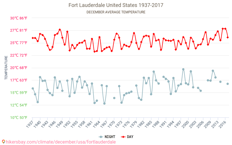 Fort Lauderdale - Klimaatverandering 1937 - 2017 Gemiddelde temperatuur in Fort Lauderdale door de jaren heen. Gemiddeld weer in december. hikersbay.com