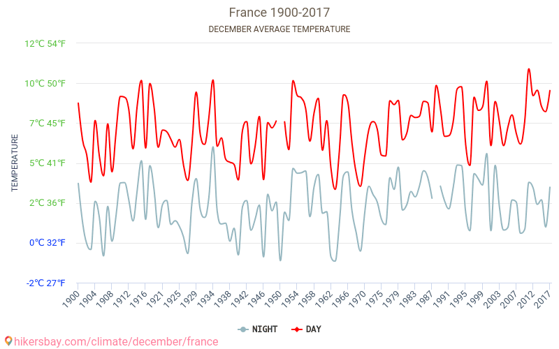 France - Climate change 1900 - 2017 Average temperature in France over the years. Average weather in December. hikersbay.com