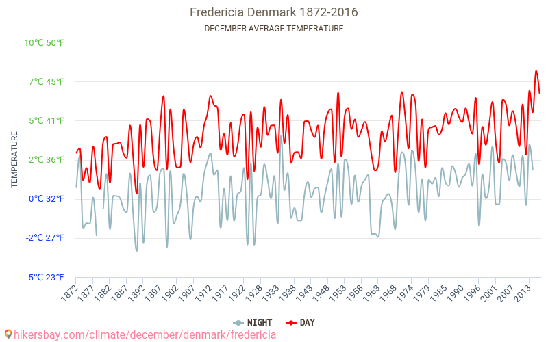 Fredericia - Cambiamento climatico 1872 - 2016 Temperatura media in Fredericia nel corso degli anni. Clima medio a dicembre. hikersbay.com