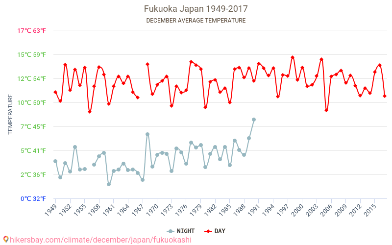 فوكوكا - تغير المناخ 1949 - 2017 متوسط درجة الحرارة في فوكوكا على مر السنين. متوسط الطقس في ديسمبر. hikersbay.com