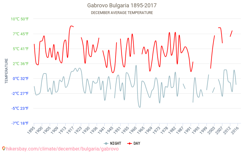 Gabrovo - Climate change 1895 - 2017 Average temperature in Gabrovo over the years. Average Weather in December. hikersbay.com