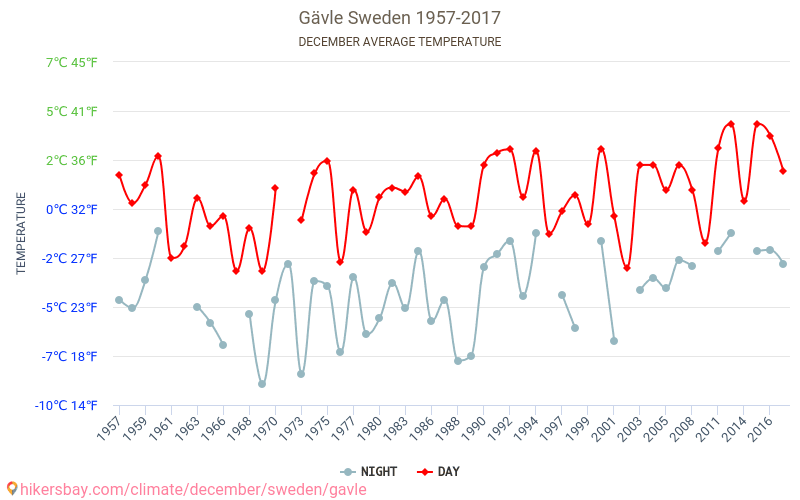 Gävle - Perubahan iklim 1957 - 2017 Suhu rata-rata di Gävle selama bertahun-tahun. Cuaca rata-rata di Desember. hikersbay.com