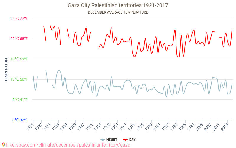 Γάζα - Κλιματική αλλαγή 1921 - 2017 Μέση θερμοκρασία στην Γάζα τα τελευταία χρόνια. Μέσος καιρός στο Δεκεμβρίου. hikersbay.com