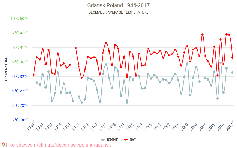 Gdansk - El cambio climático 1946 - 2017 Temperatura media en Gdansk a lo largo de los años. Tiempo promedio en diciembre. hikersbay.com