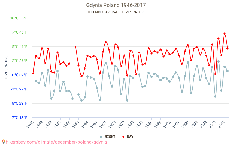 Gdynia - El cambio climático 1946 - 2017 Temperatura media en Gdynia a lo largo de los años. Tiempo promedio en diciembre. hikersbay.com